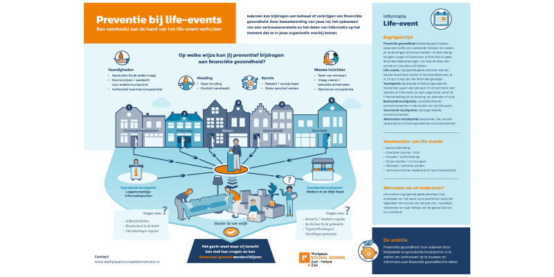 Werkplaats Sociaal Domein Zuid-Holland Zuid | Praatplaat: preventie bij life-events