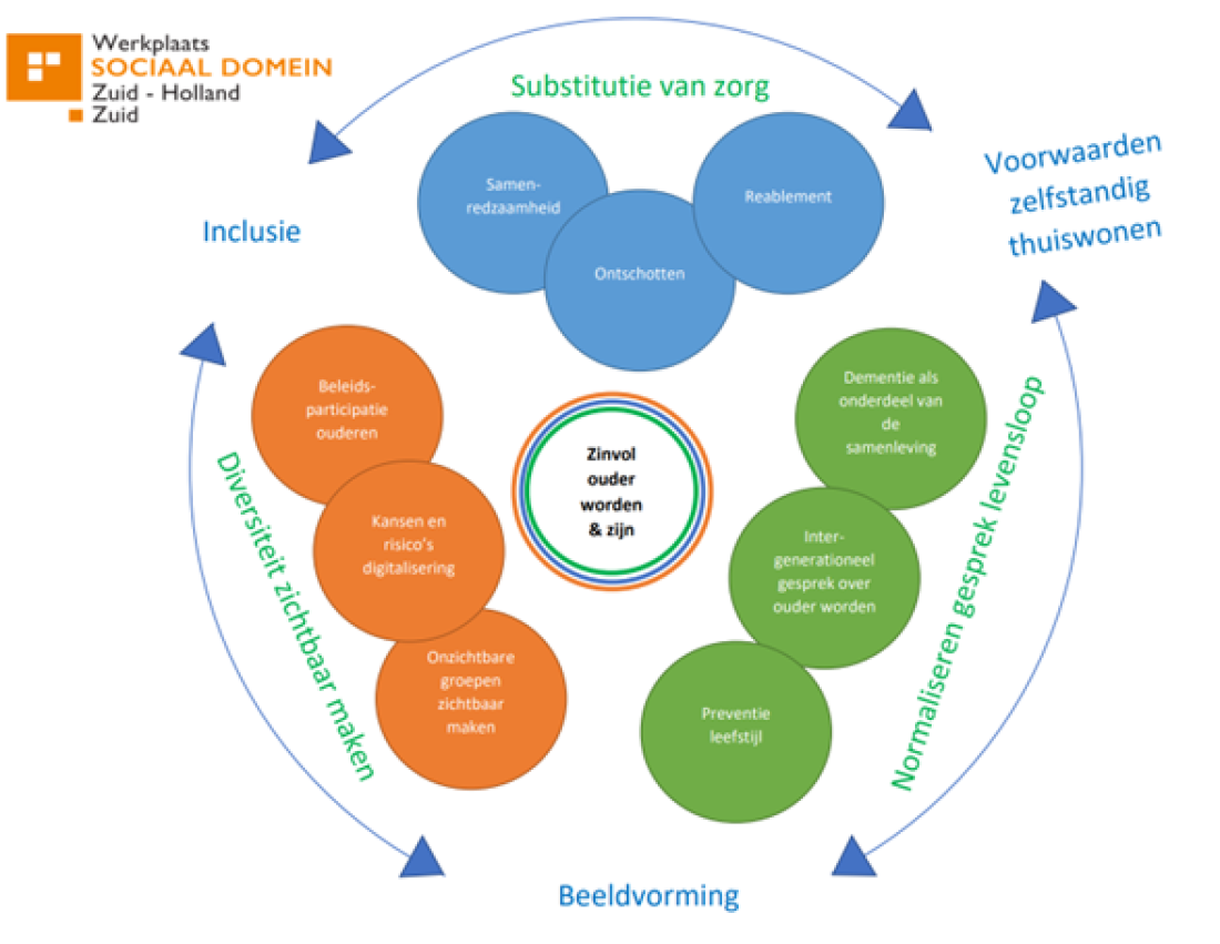 Werkplaats Sociaal Domein Zuid-Holland Zuid | Kennis- en ontwikkelagenda 2023-2026 Programma ondersteuning langer thuiswonende ouderen
